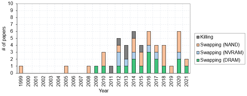 50 papers between 1999 and 2021