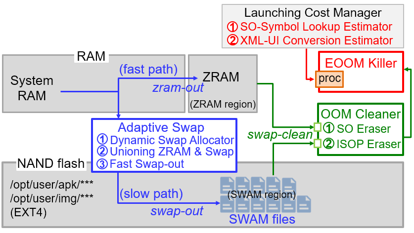 SWAM Architecture